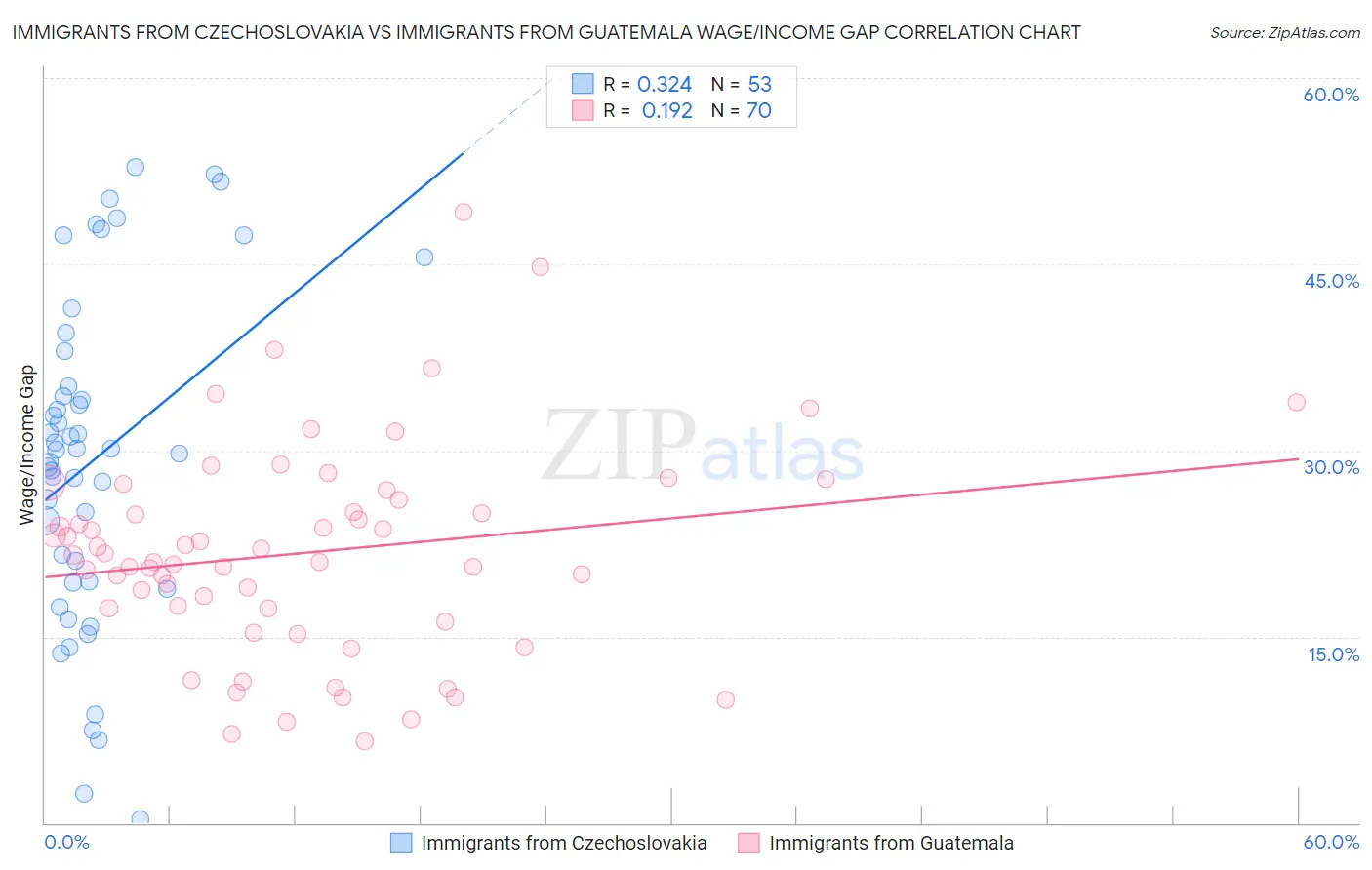 Immigrants from Czechoslovakia vs Immigrants from Guatemala Wage/Income Gap