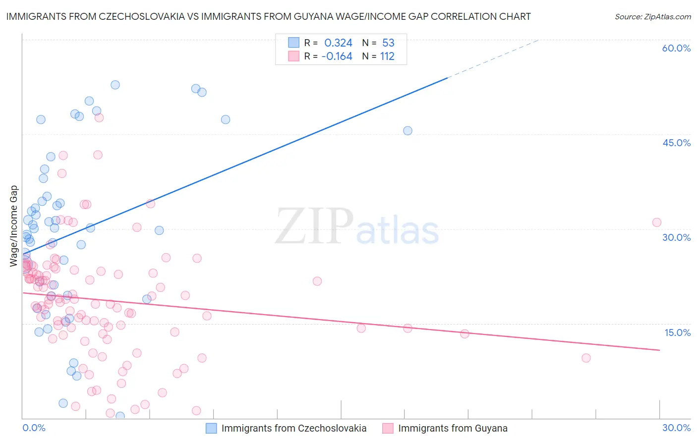 Immigrants from Czechoslovakia vs Immigrants from Guyana Wage/Income Gap