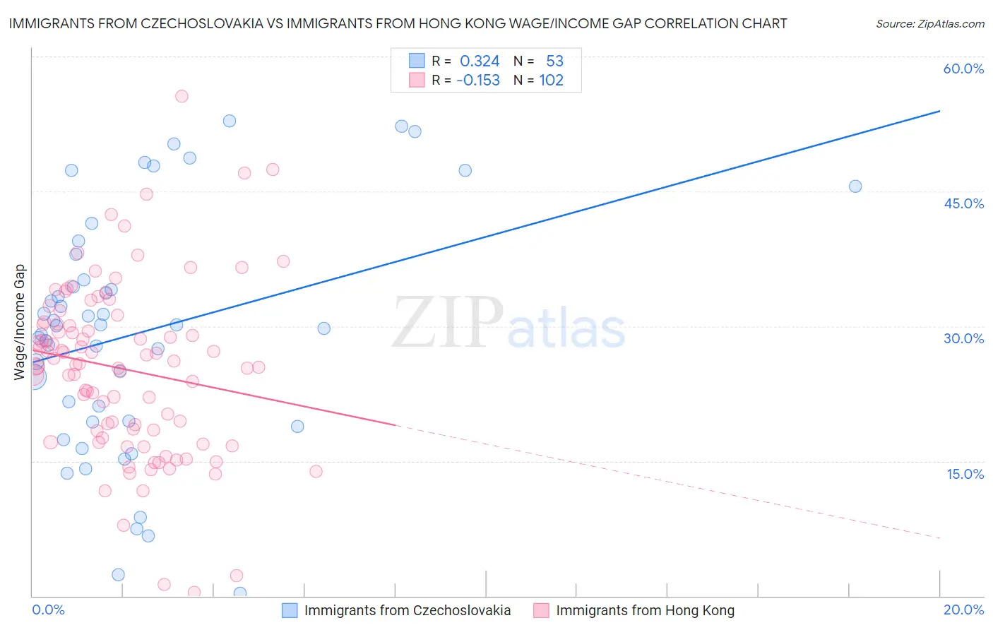 Immigrants from Czechoslovakia vs Immigrants from Hong Kong Wage/Income Gap