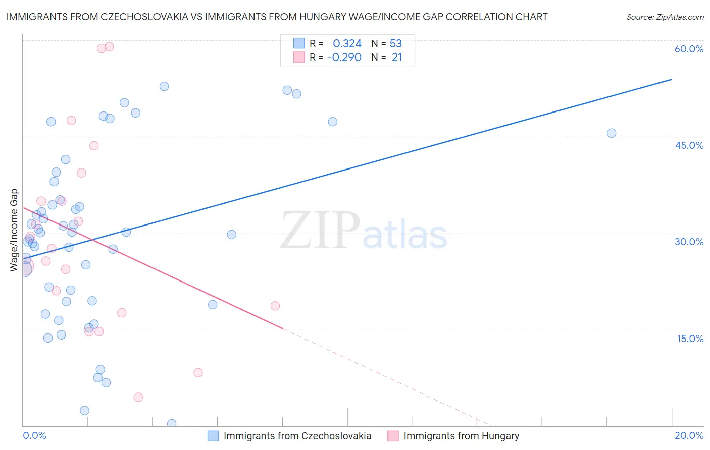 Immigrants from Czechoslovakia vs Immigrants from Hungary Wage/Income Gap