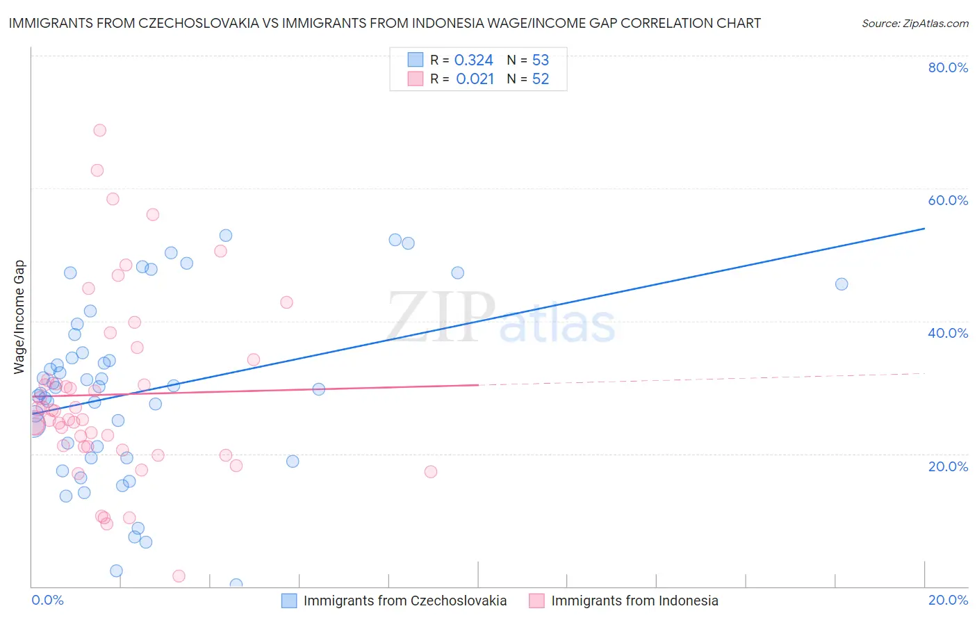 Immigrants from Czechoslovakia vs Immigrants from Indonesia Wage/Income Gap