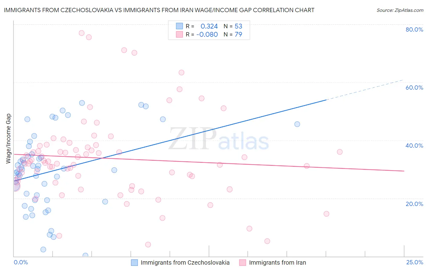 Immigrants from Czechoslovakia vs Immigrants from Iran Wage/Income Gap