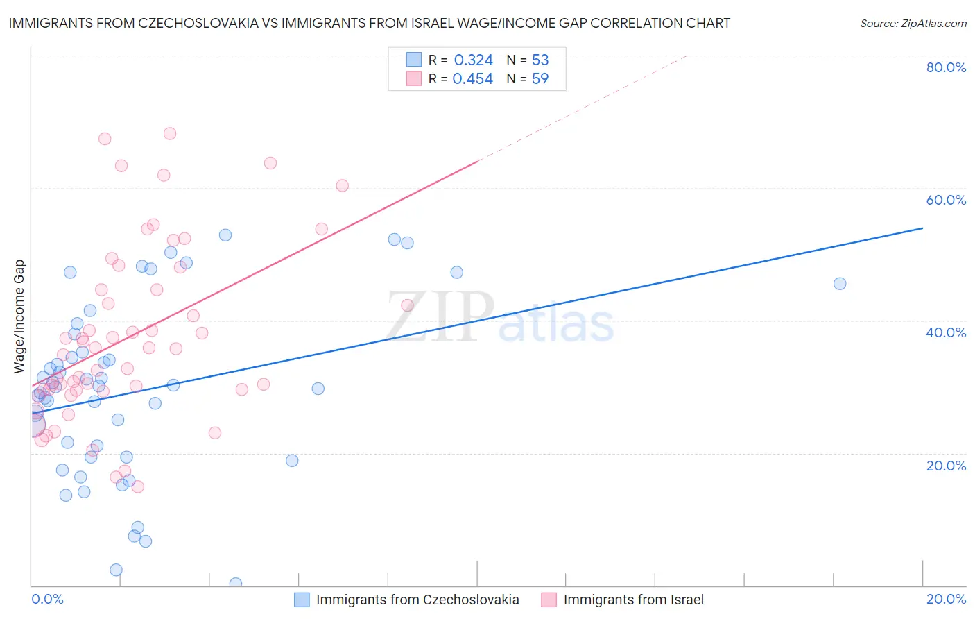 Immigrants from Czechoslovakia vs Immigrants from Israel Wage/Income Gap