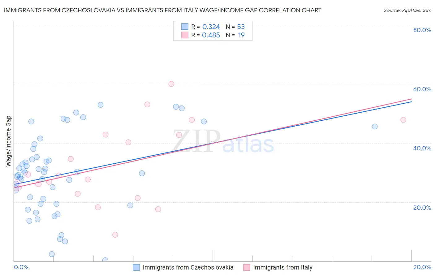 Immigrants from Czechoslovakia vs Immigrants from Italy Wage/Income Gap