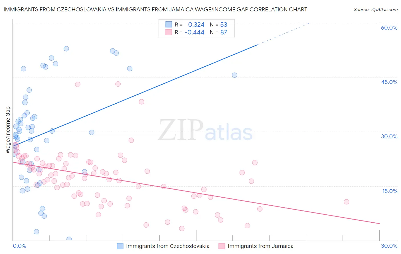 Immigrants from Czechoslovakia vs Immigrants from Jamaica Wage/Income Gap