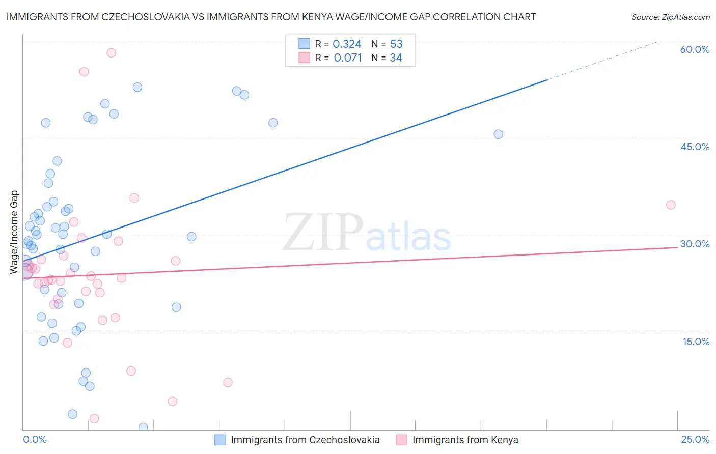Immigrants from Czechoslovakia vs Immigrants from Kenya Wage/Income Gap