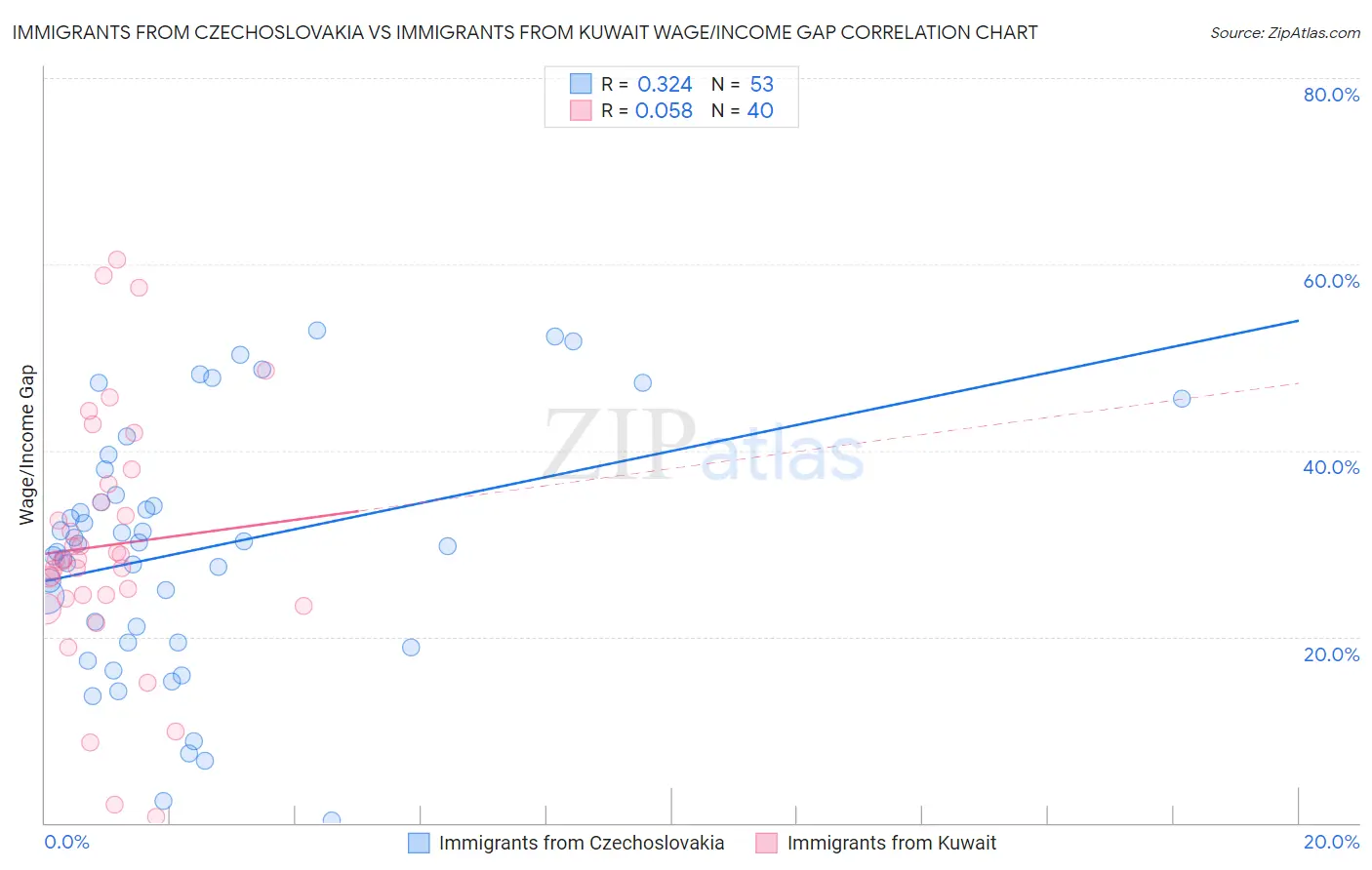 Immigrants from Czechoslovakia vs Immigrants from Kuwait Wage/Income Gap