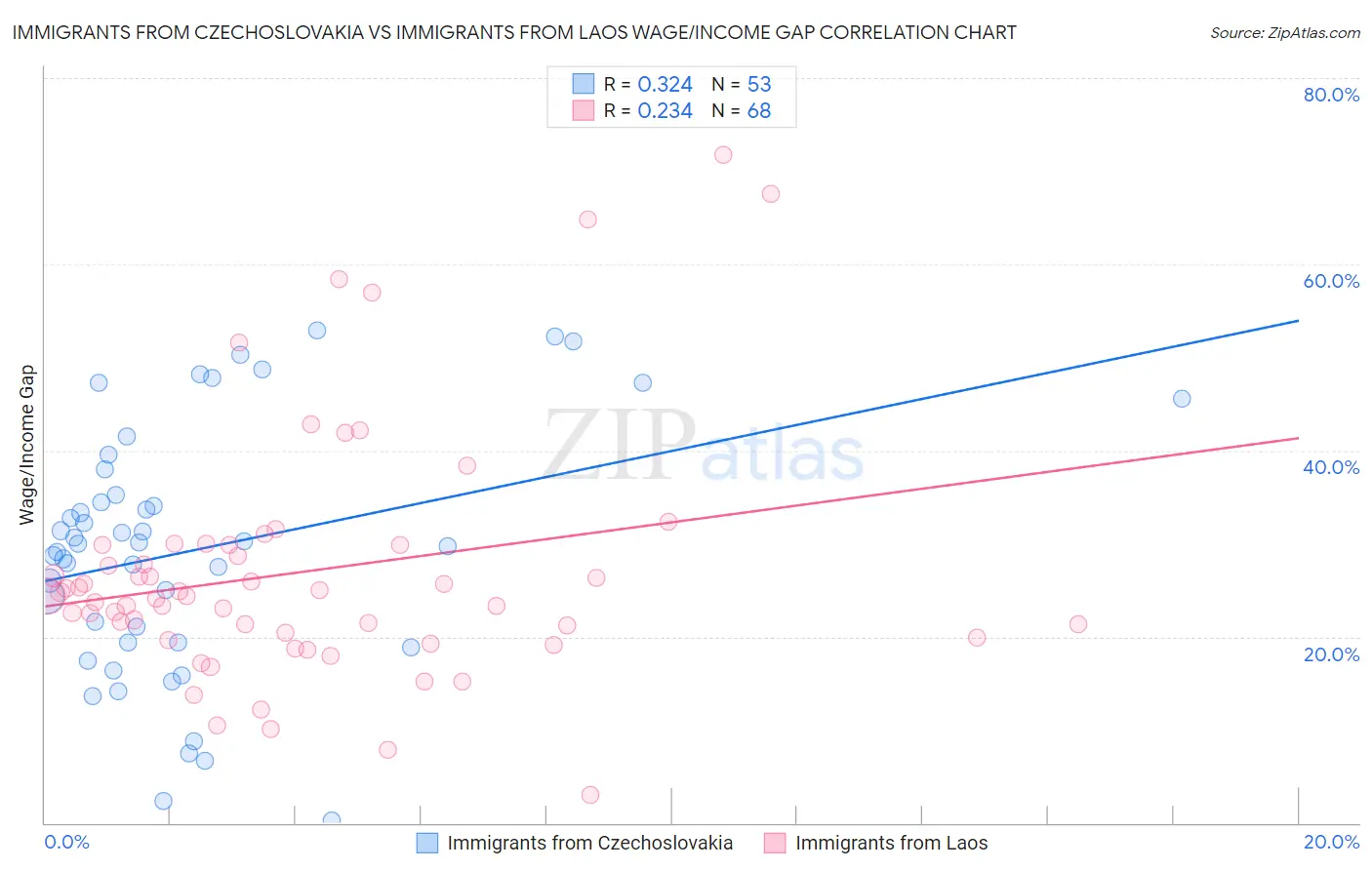 Immigrants from Czechoslovakia vs Immigrants from Laos Wage/Income Gap