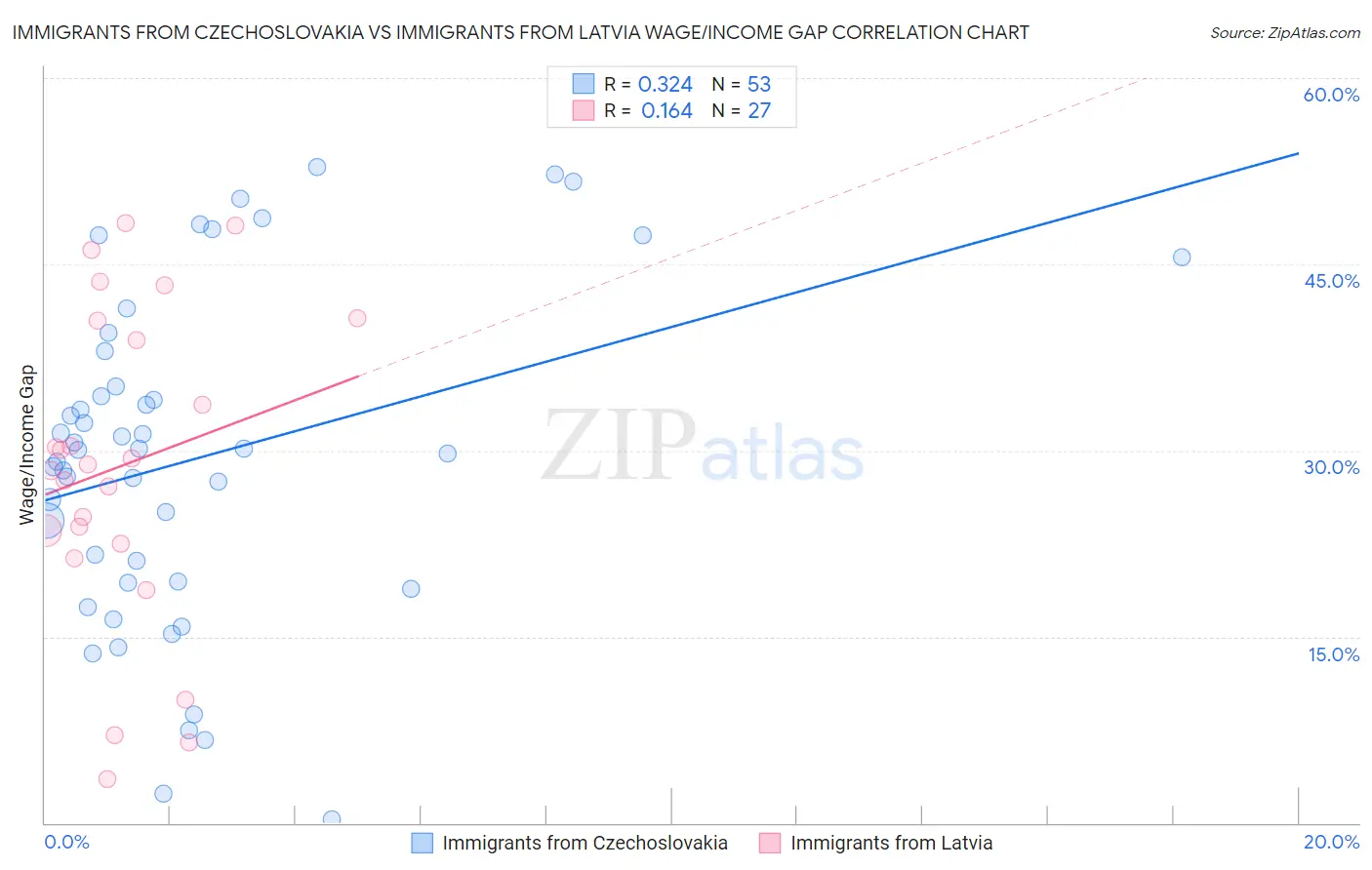 Immigrants from Czechoslovakia vs Immigrants from Latvia Wage/Income Gap