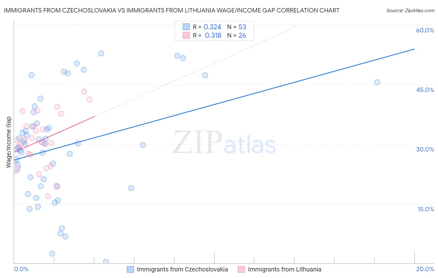 Immigrants from Czechoslovakia vs Immigrants from Lithuania Wage/Income Gap