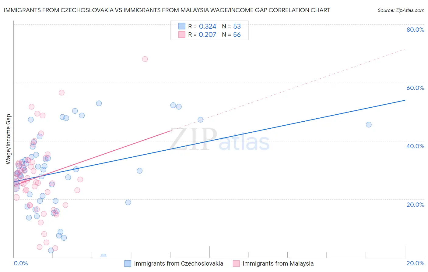 Immigrants from Czechoslovakia vs Immigrants from Malaysia Wage/Income Gap