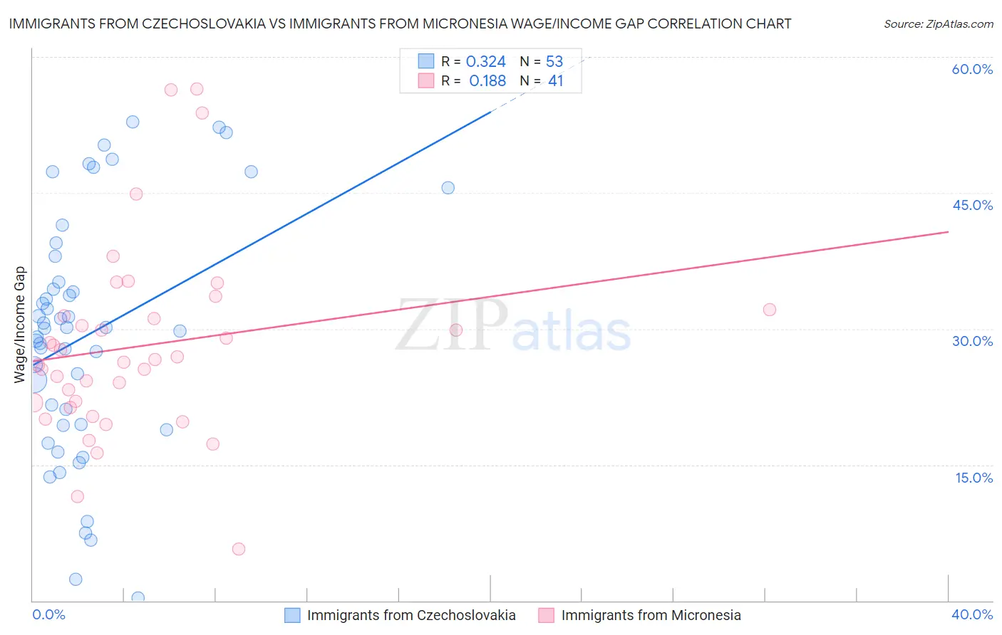 Immigrants from Czechoslovakia vs Immigrants from Micronesia Wage/Income Gap
