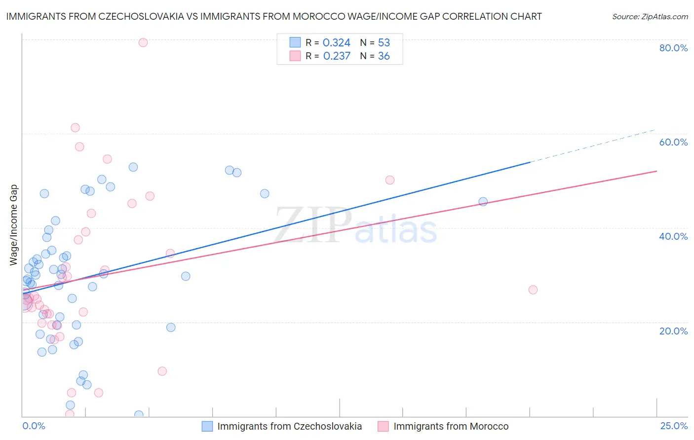 Immigrants from Czechoslovakia vs Immigrants from Morocco Wage/Income Gap