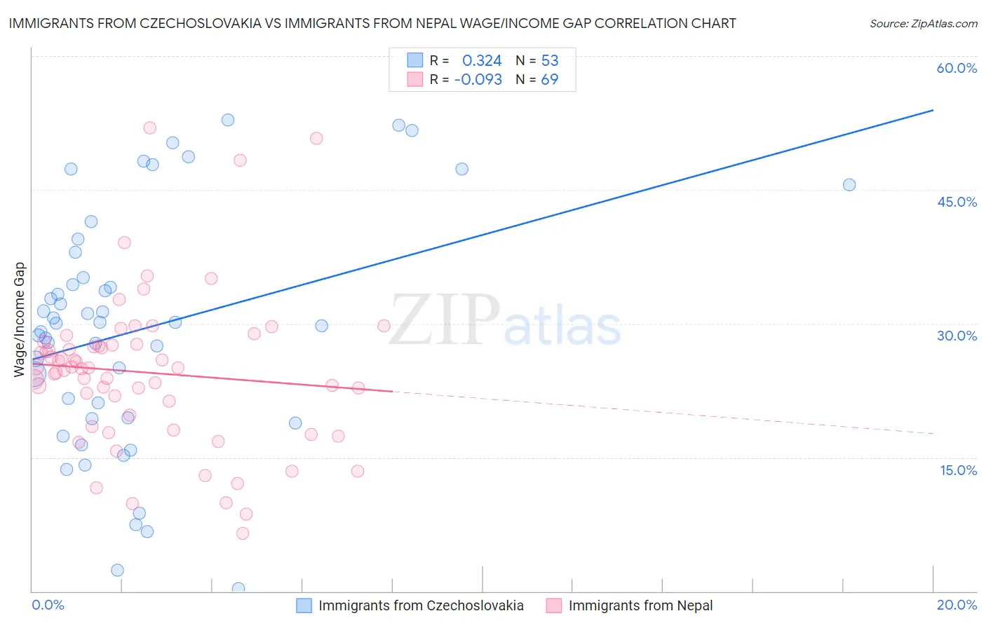 Immigrants from Czechoslovakia vs Immigrants from Nepal Wage/Income Gap