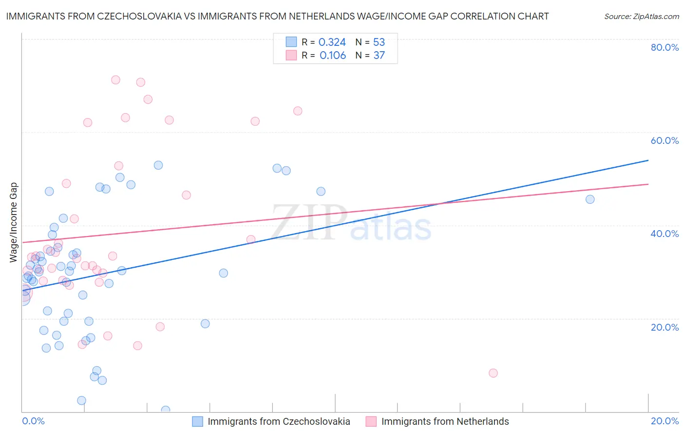Immigrants from Czechoslovakia vs Immigrants from Netherlands Wage/Income Gap
