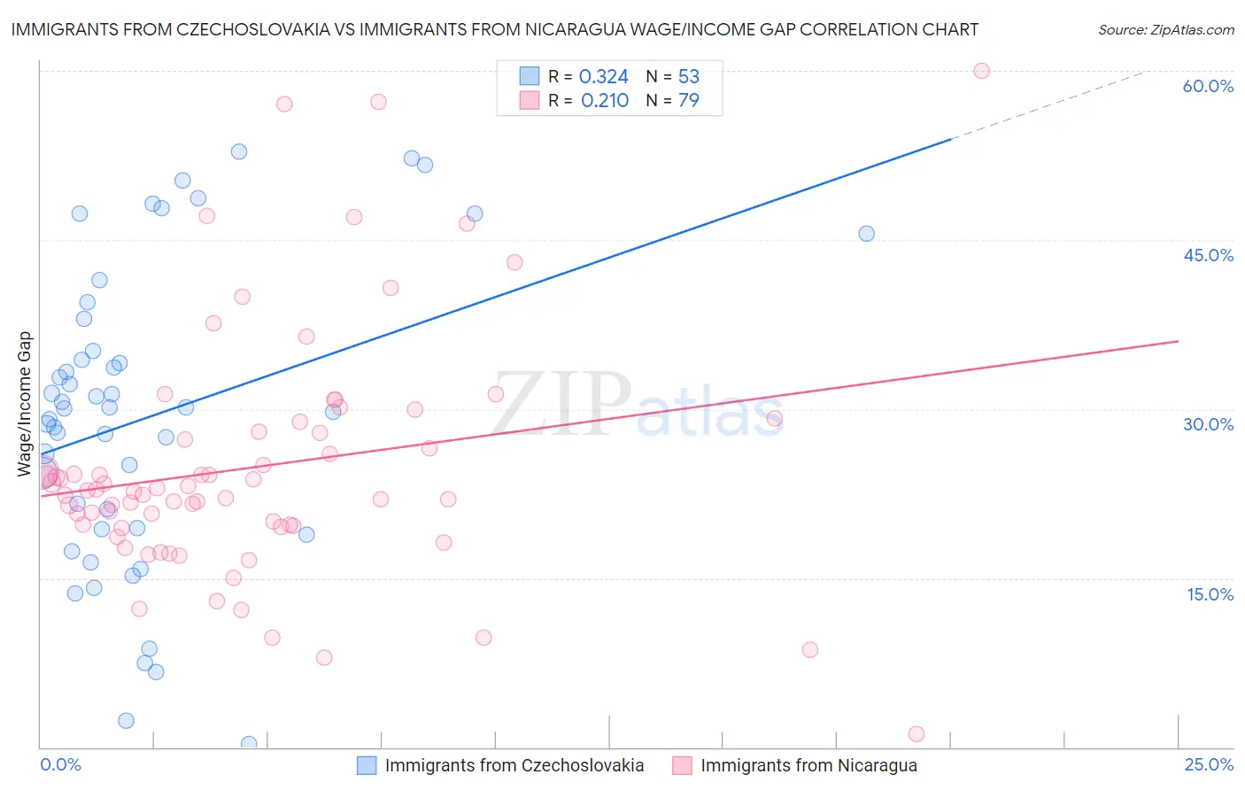 Immigrants from Czechoslovakia vs Immigrants from Nicaragua Wage/Income Gap