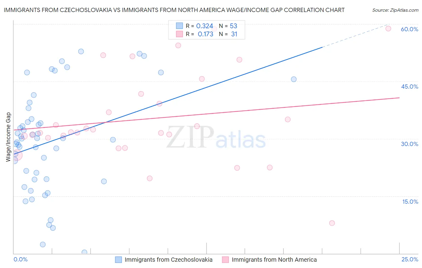 Immigrants from Czechoslovakia vs Immigrants from North America Wage/Income Gap