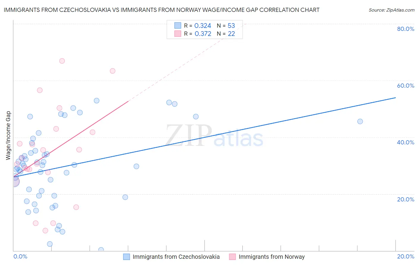 Immigrants from Czechoslovakia vs Immigrants from Norway Wage/Income Gap
