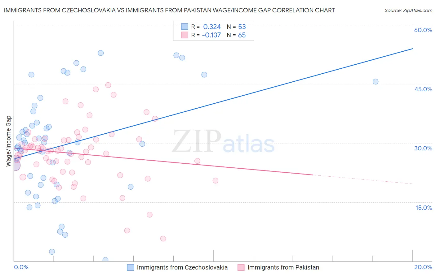 Immigrants from Czechoslovakia vs Immigrants from Pakistan Wage/Income Gap