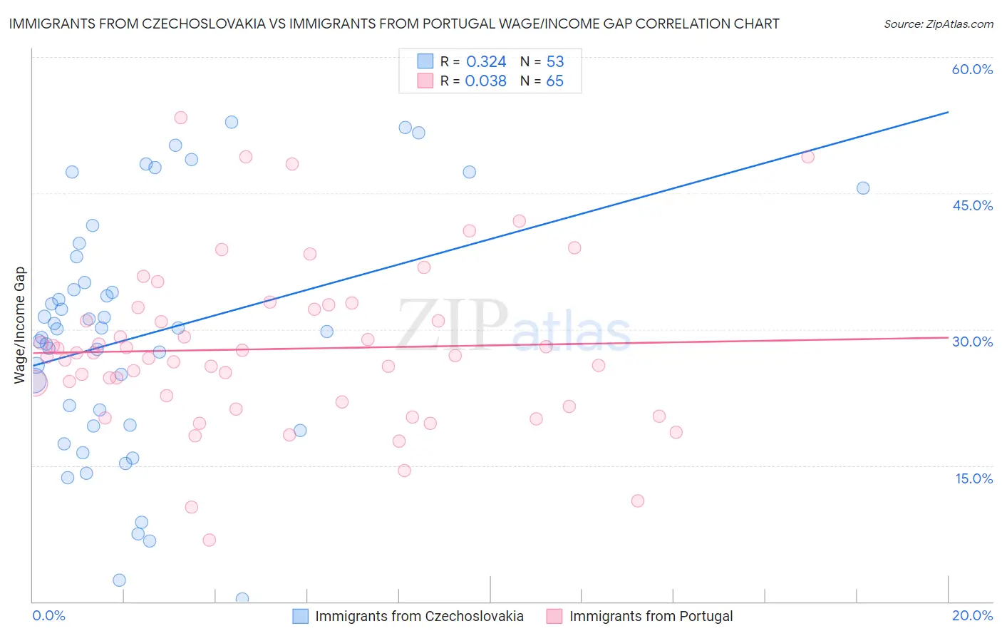 Immigrants from Czechoslovakia vs Immigrants from Portugal Wage/Income Gap