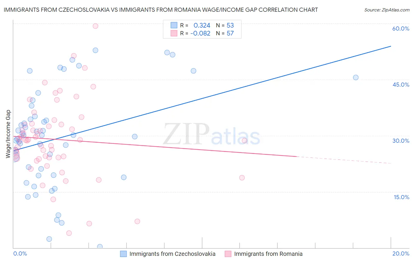 Immigrants from Czechoslovakia vs Immigrants from Romania Wage/Income Gap