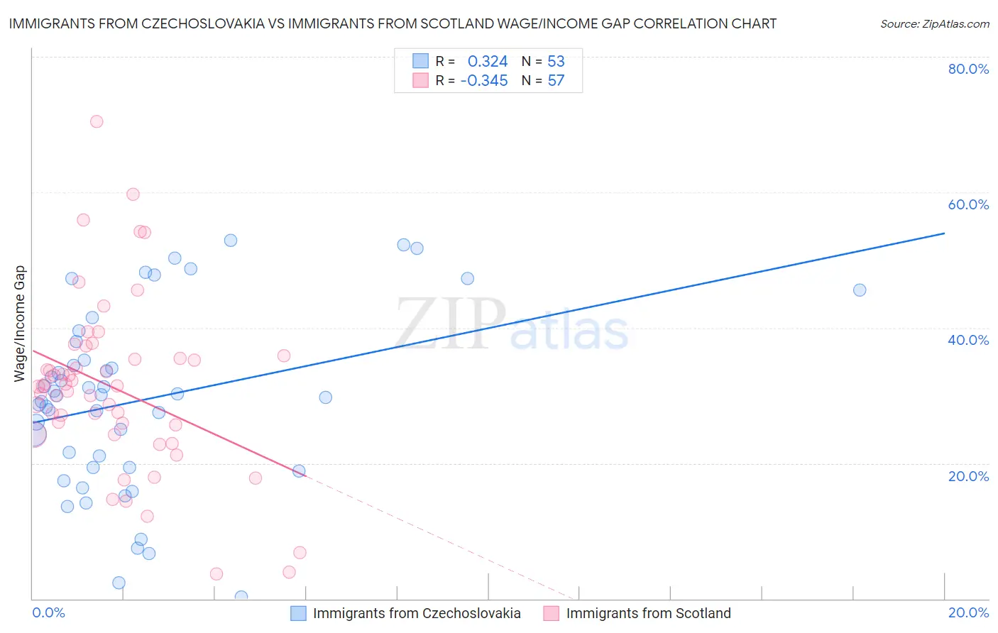 Immigrants from Czechoslovakia vs Immigrants from Scotland Wage/Income Gap