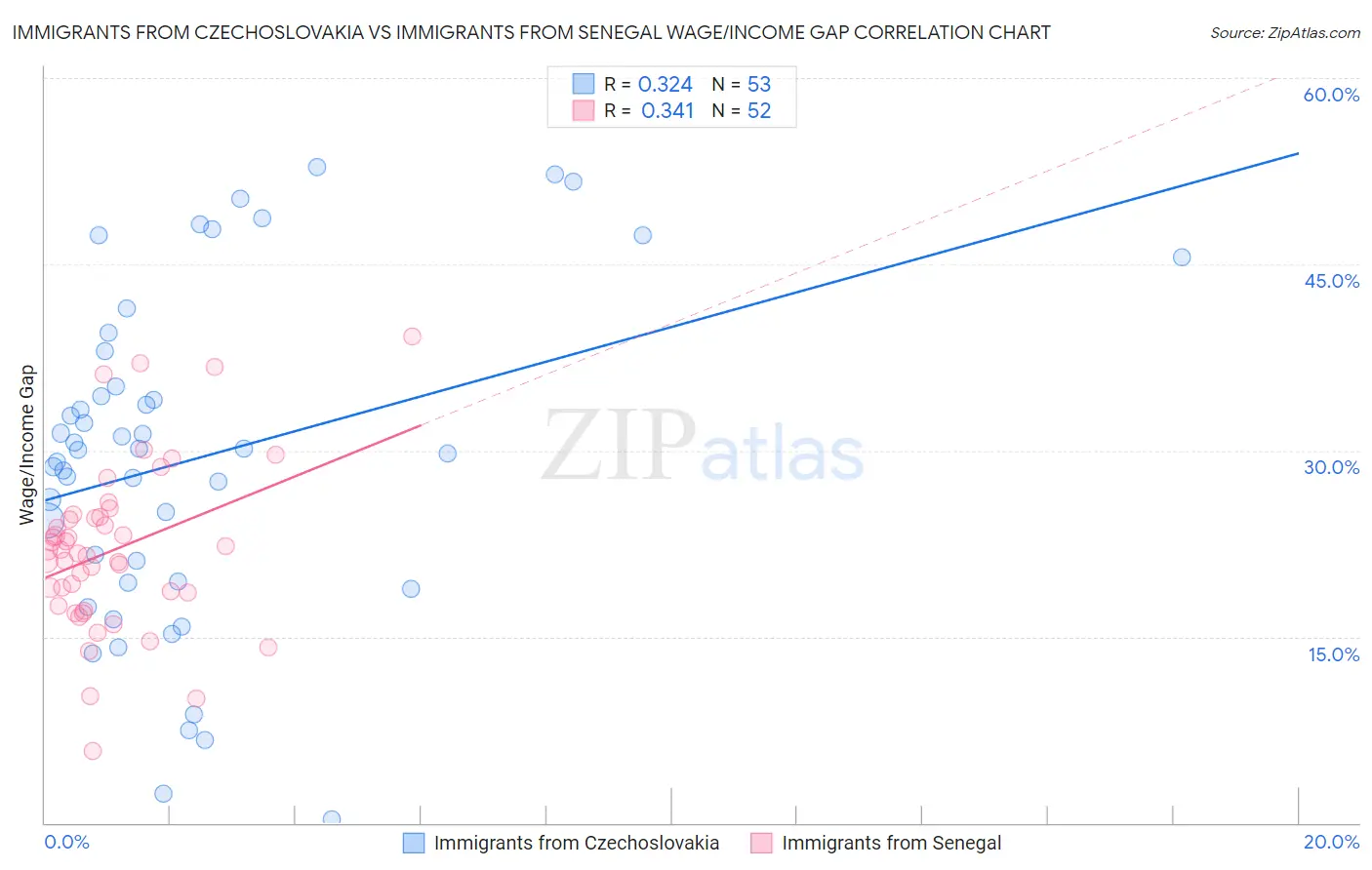 Immigrants from Czechoslovakia vs Immigrants from Senegal Wage/Income Gap