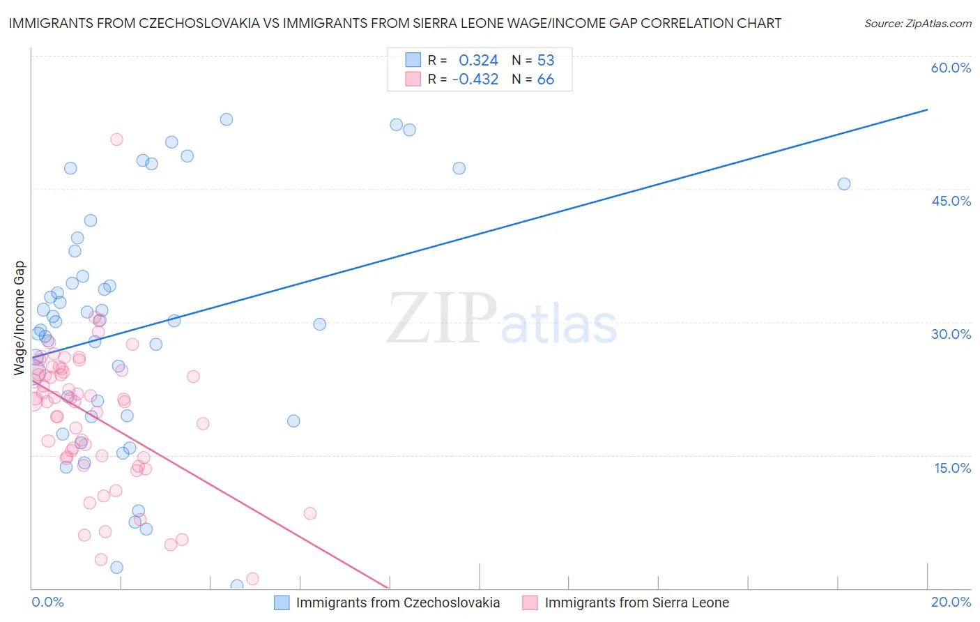 Immigrants from Czechoslovakia vs Immigrants from Sierra Leone Wage/Income Gap