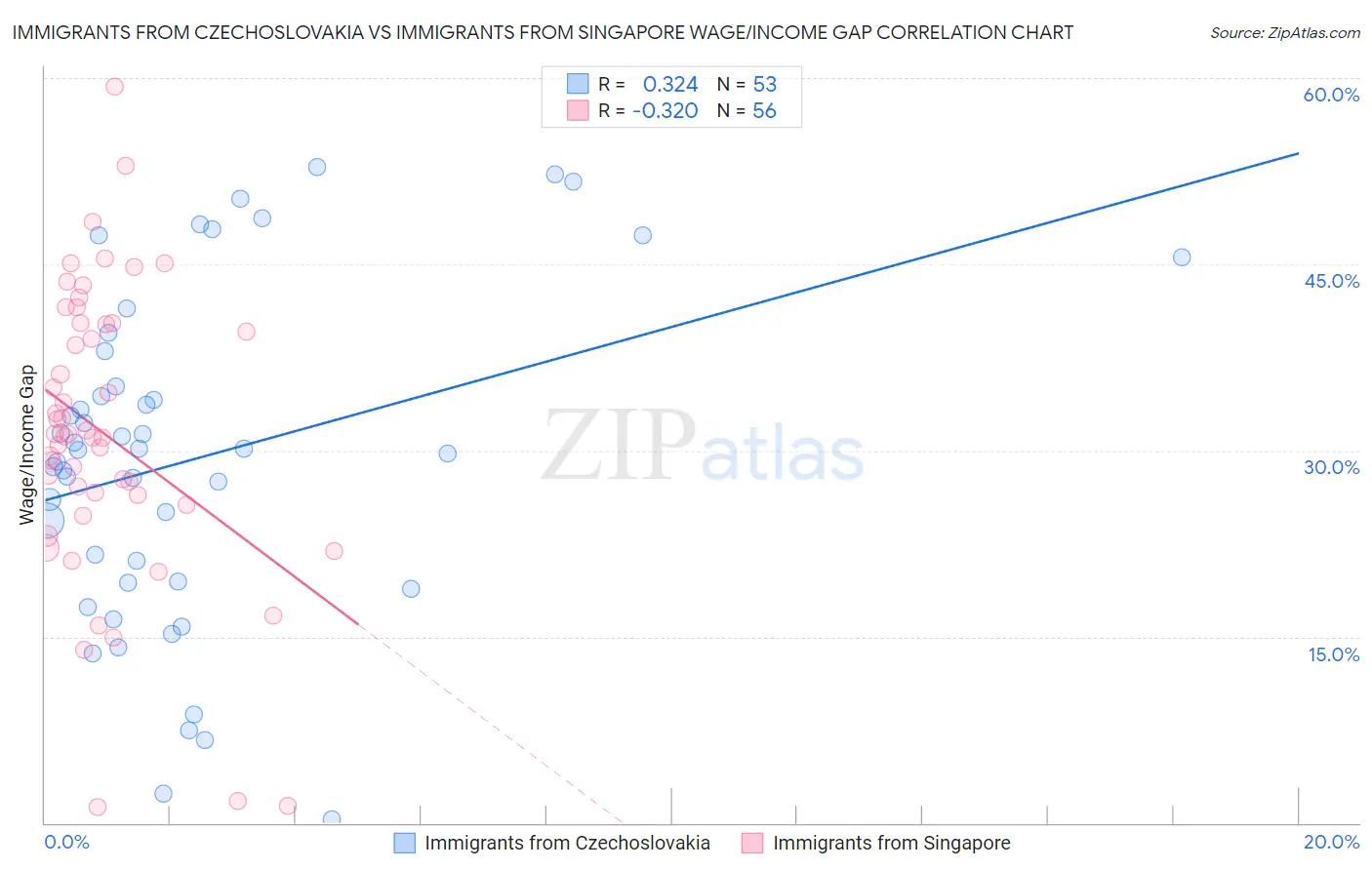 Immigrants from Czechoslovakia vs Immigrants from Singapore Wage/Income Gap