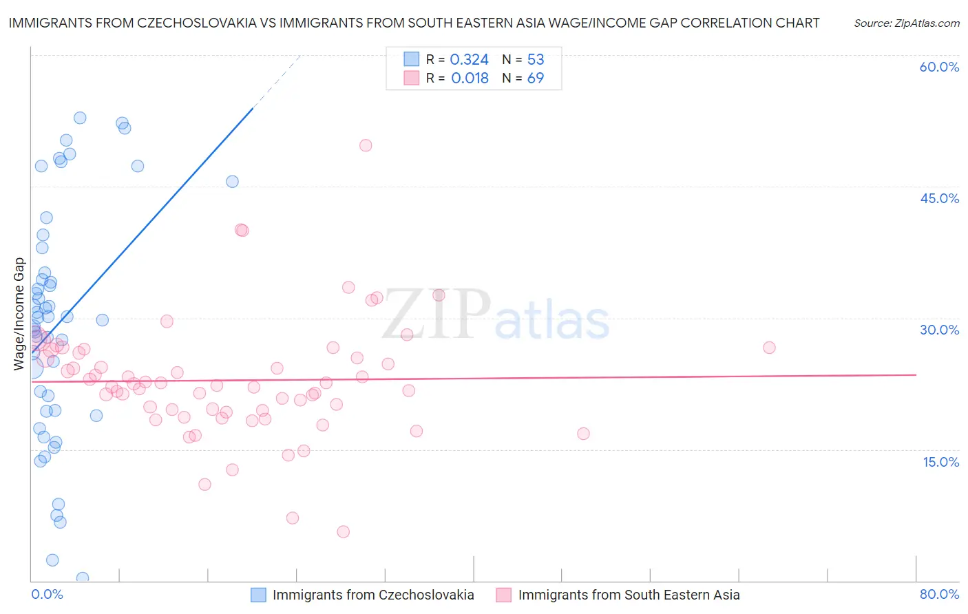Immigrants from Czechoslovakia vs Immigrants from South Eastern Asia Wage/Income Gap
