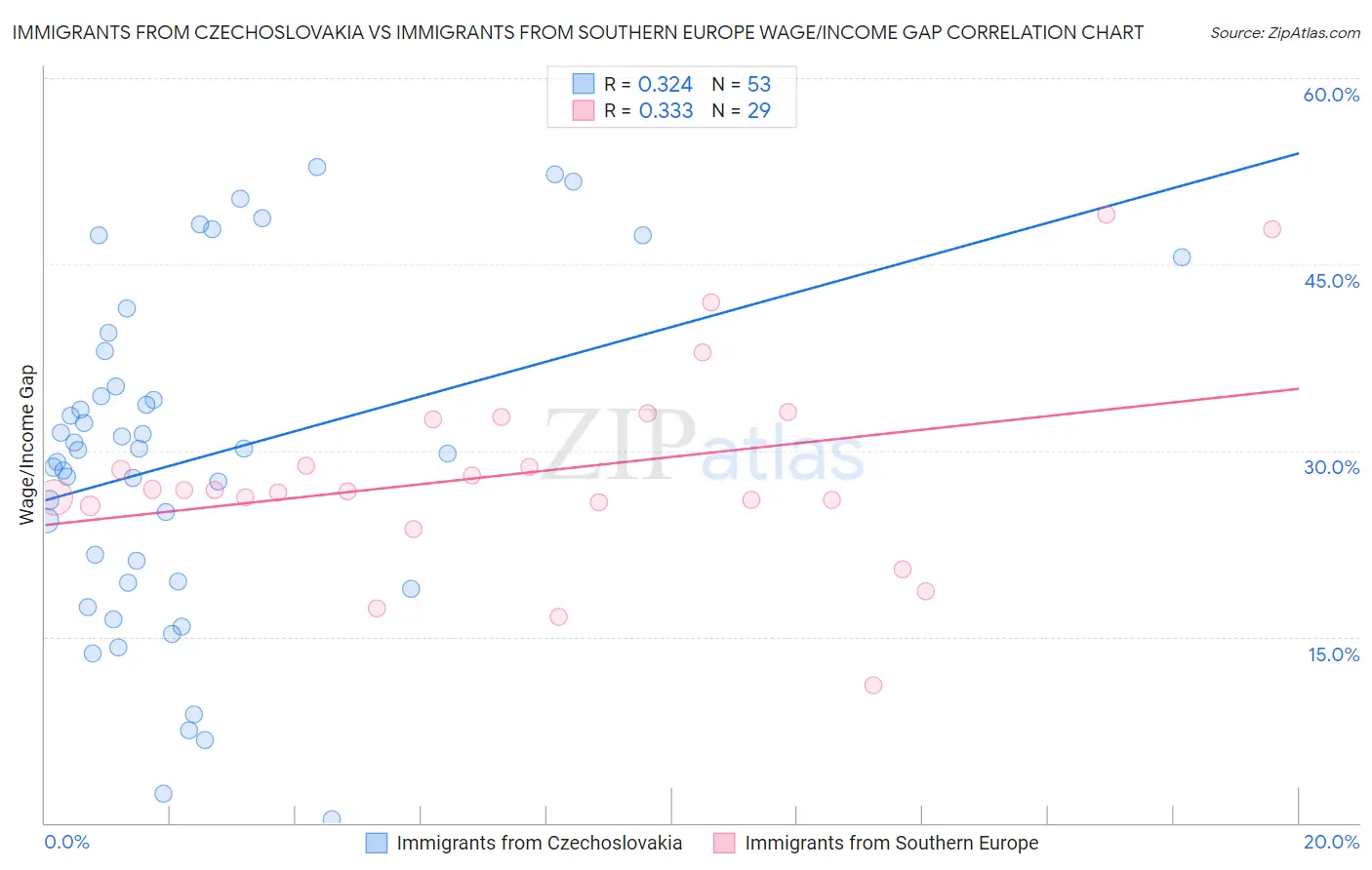 Immigrants from Czechoslovakia vs Immigrants from Southern Europe Wage/Income Gap
