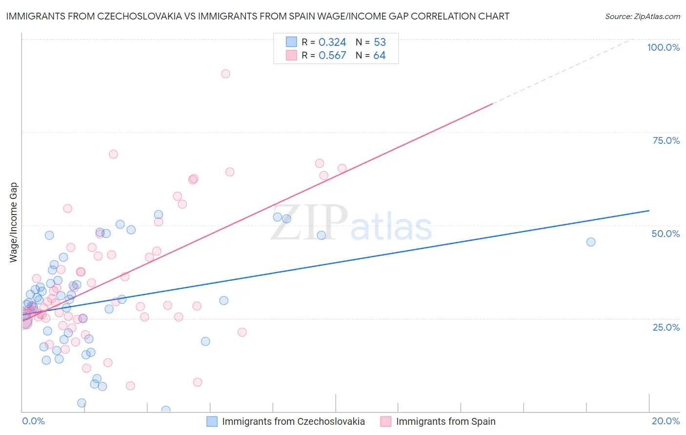 Immigrants from Czechoslovakia vs Immigrants from Spain Wage/Income Gap