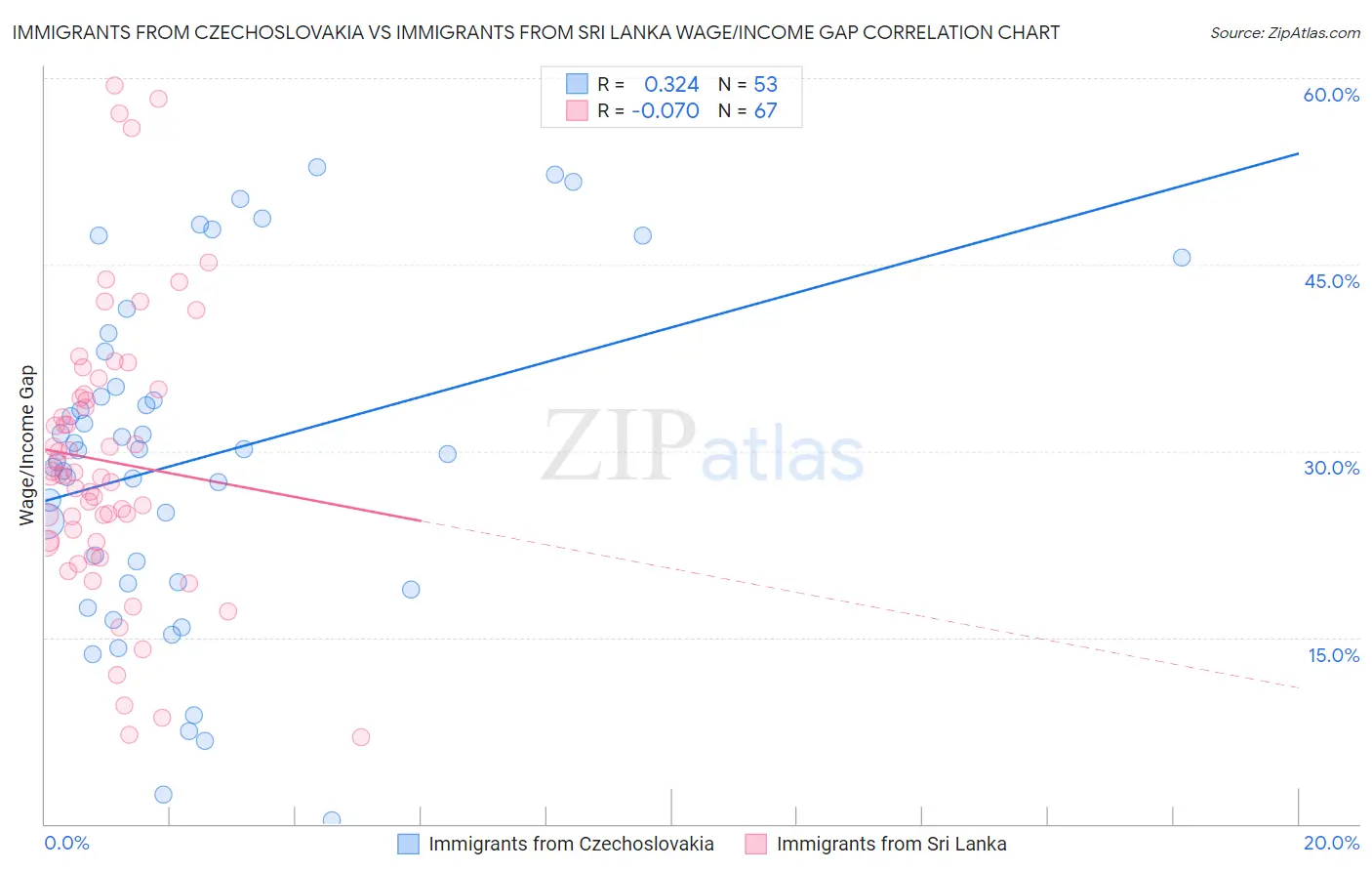 Immigrants from Czechoslovakia vs Immigrants from Sri Lanka Wage/Income Gap