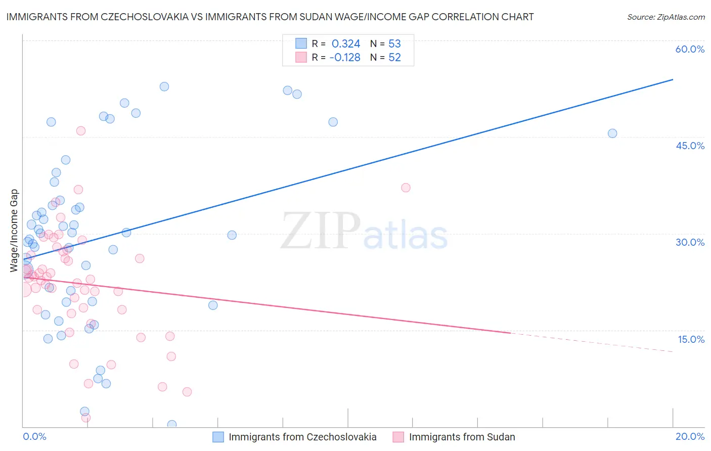 Immigrants from Czechoslovakia vs Immigrants from Sudan Wage/Income Gap