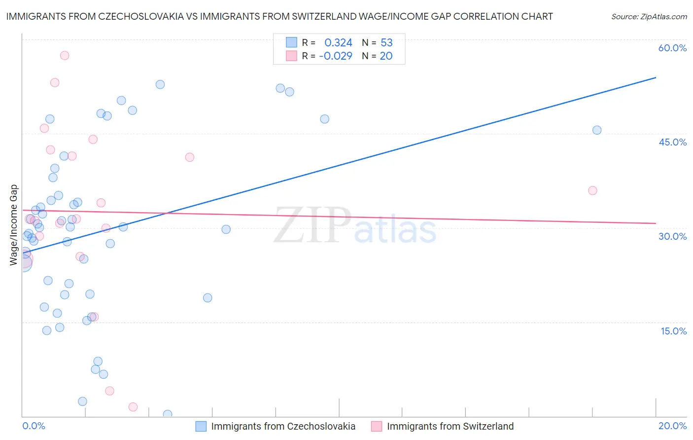 Immigrants from Czechoslovakia vs Immigrants from Switzerland Wage/Income Gap