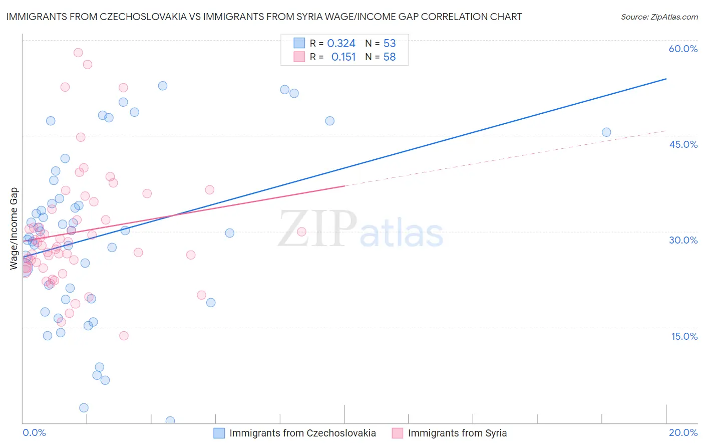 Immigrants from Czechoslovakia vs Immigrants from Syria Wage/Income Gap