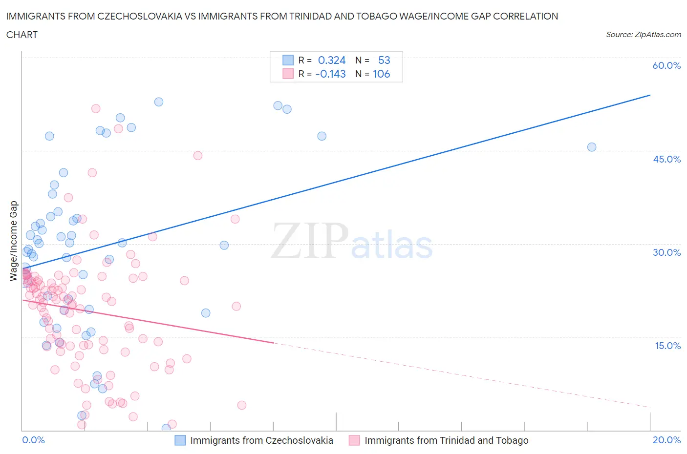 Immigrants from Czechoslovakia vs Immigrants from Trinidad and Tobago Wage/Income Gap