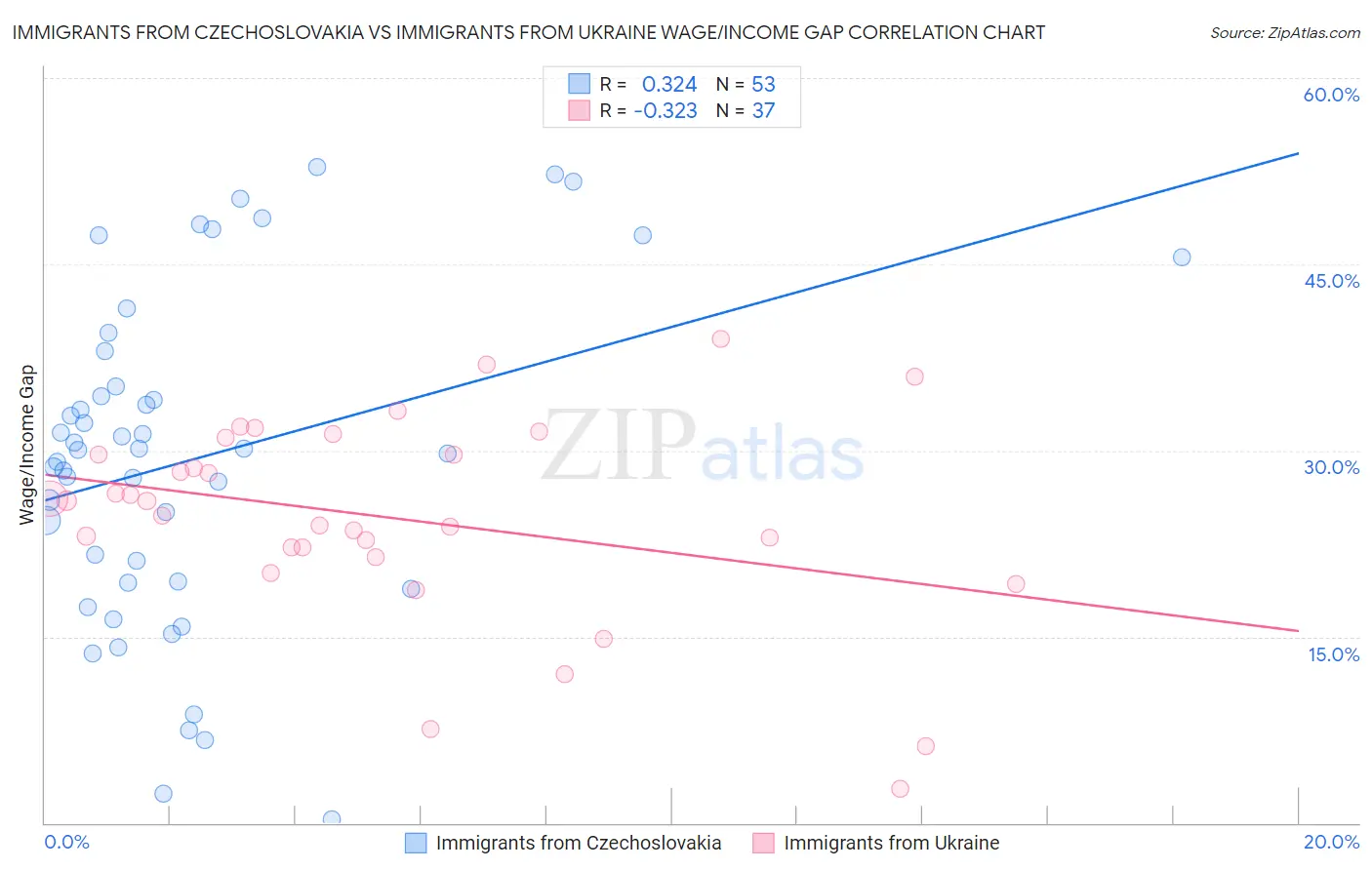 Immigrants from Czechoslovakia vs Immigrants from Ukraine Wage/Income Gap