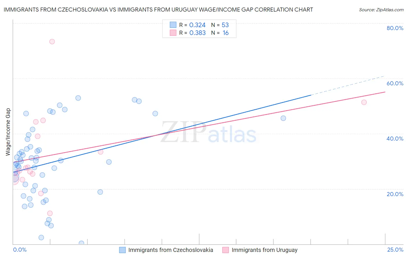 Immigrants from Czechoslovakia vs Immigrants from Uruguay Wage/Income Gap