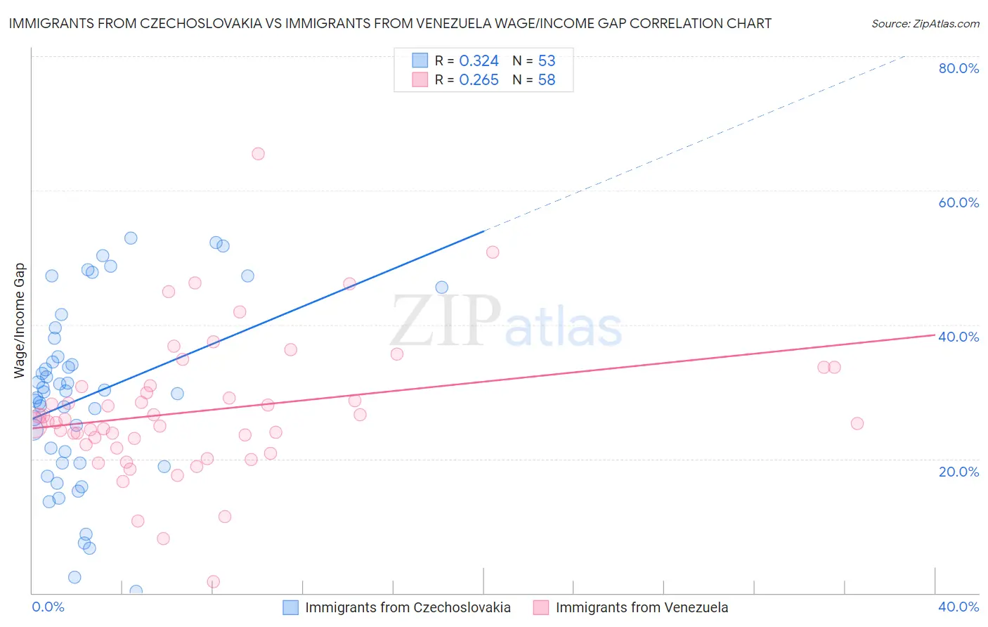 Immigrants from Czechoslovakia vs Immigrants from Venezuela Wage/Income Gap