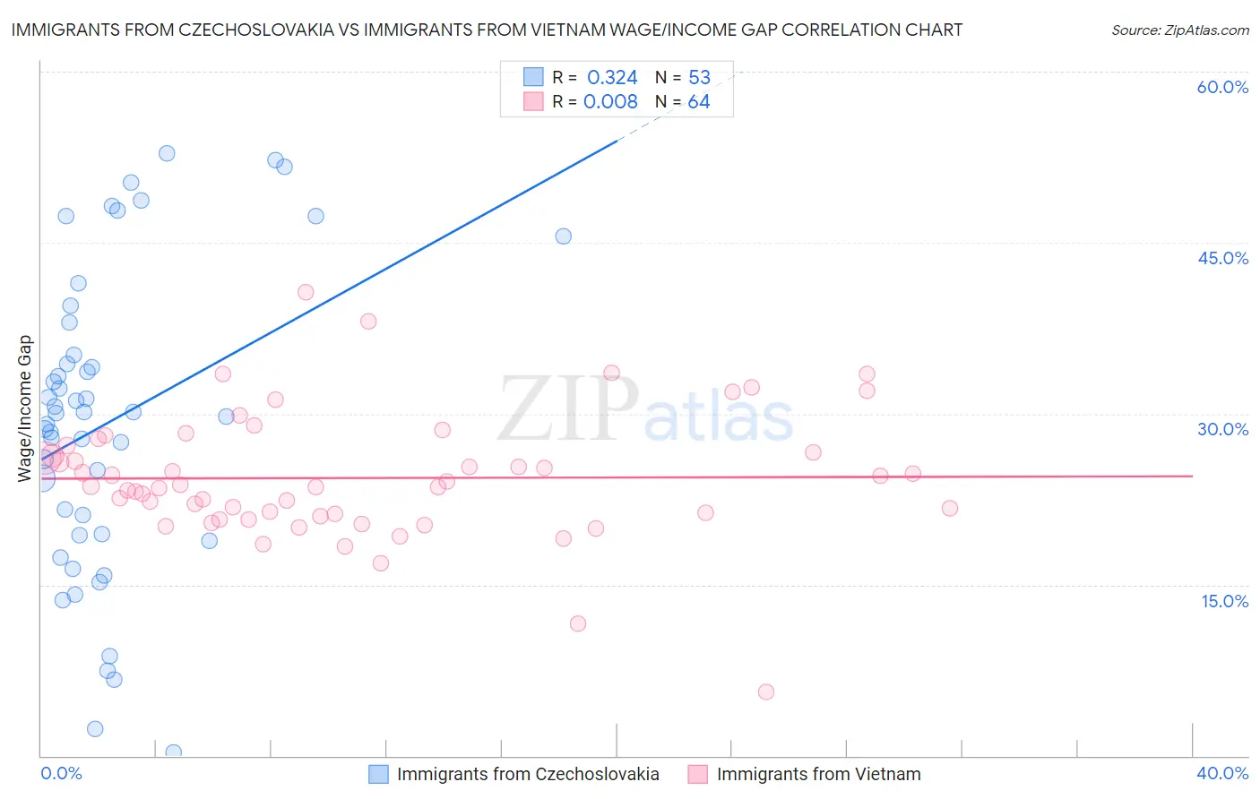 Immigrants from Czechoslovakia vs Immigrants from Vietnam Wage/Income Gap