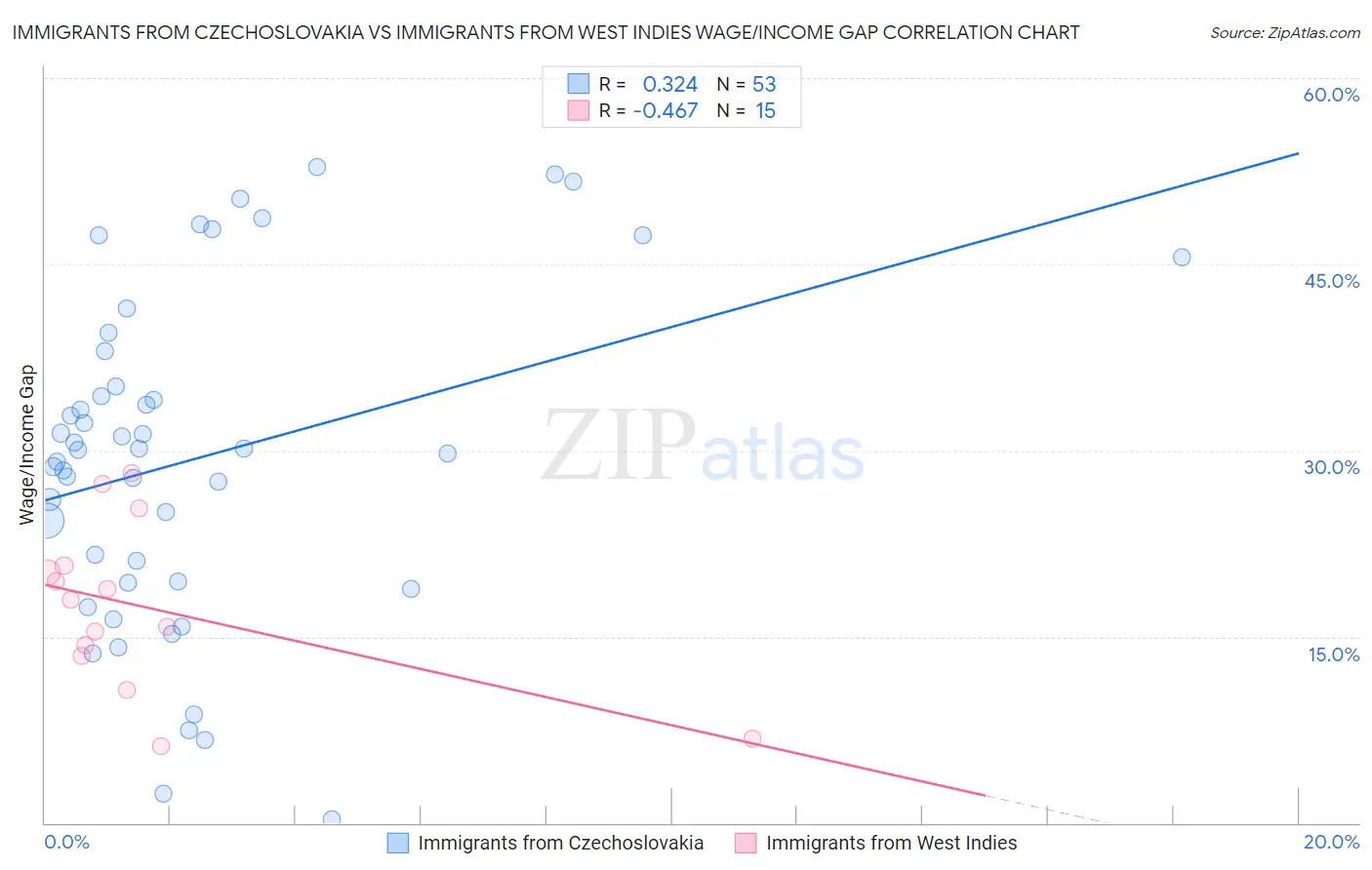 Immigrants from Czechoslovakia vs Immigrants from West Indies Wage/Income Gap