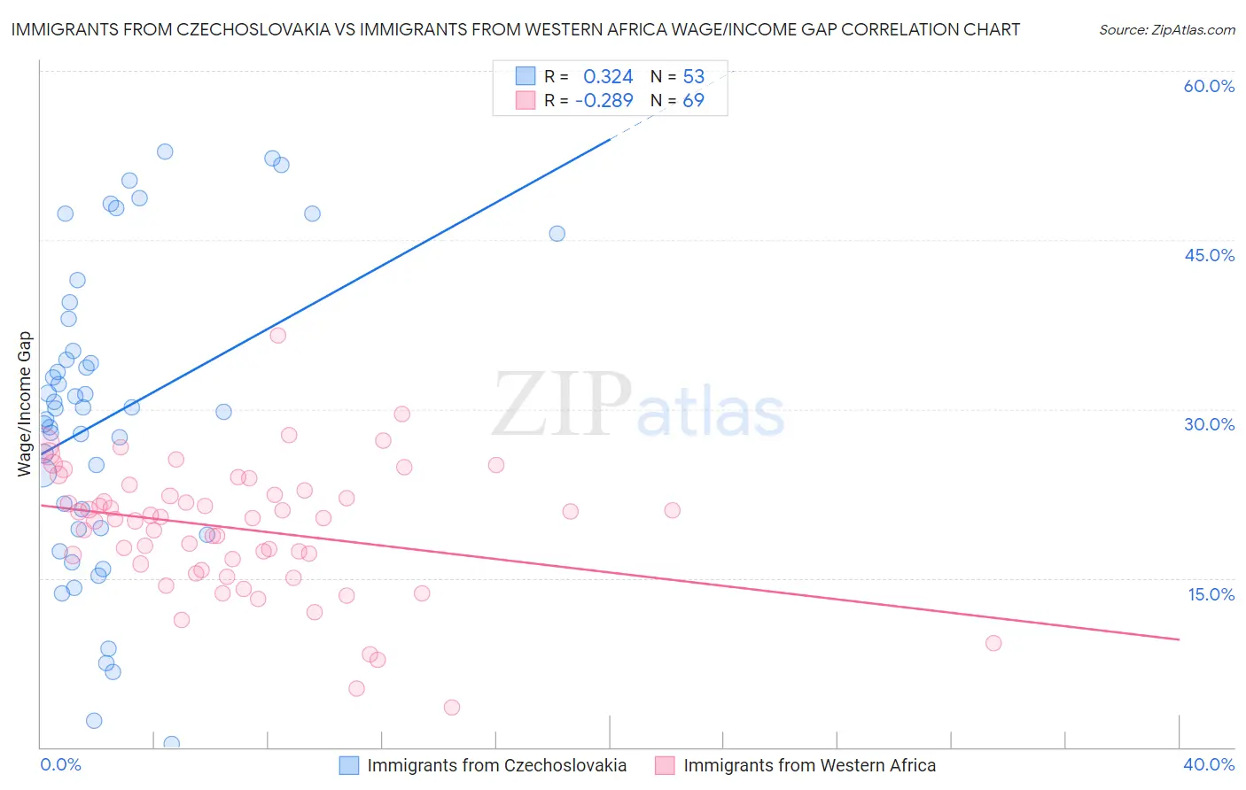 Immigrants from Czechoslovakia vs Immigrants from Western Africa Wage/Income Gap