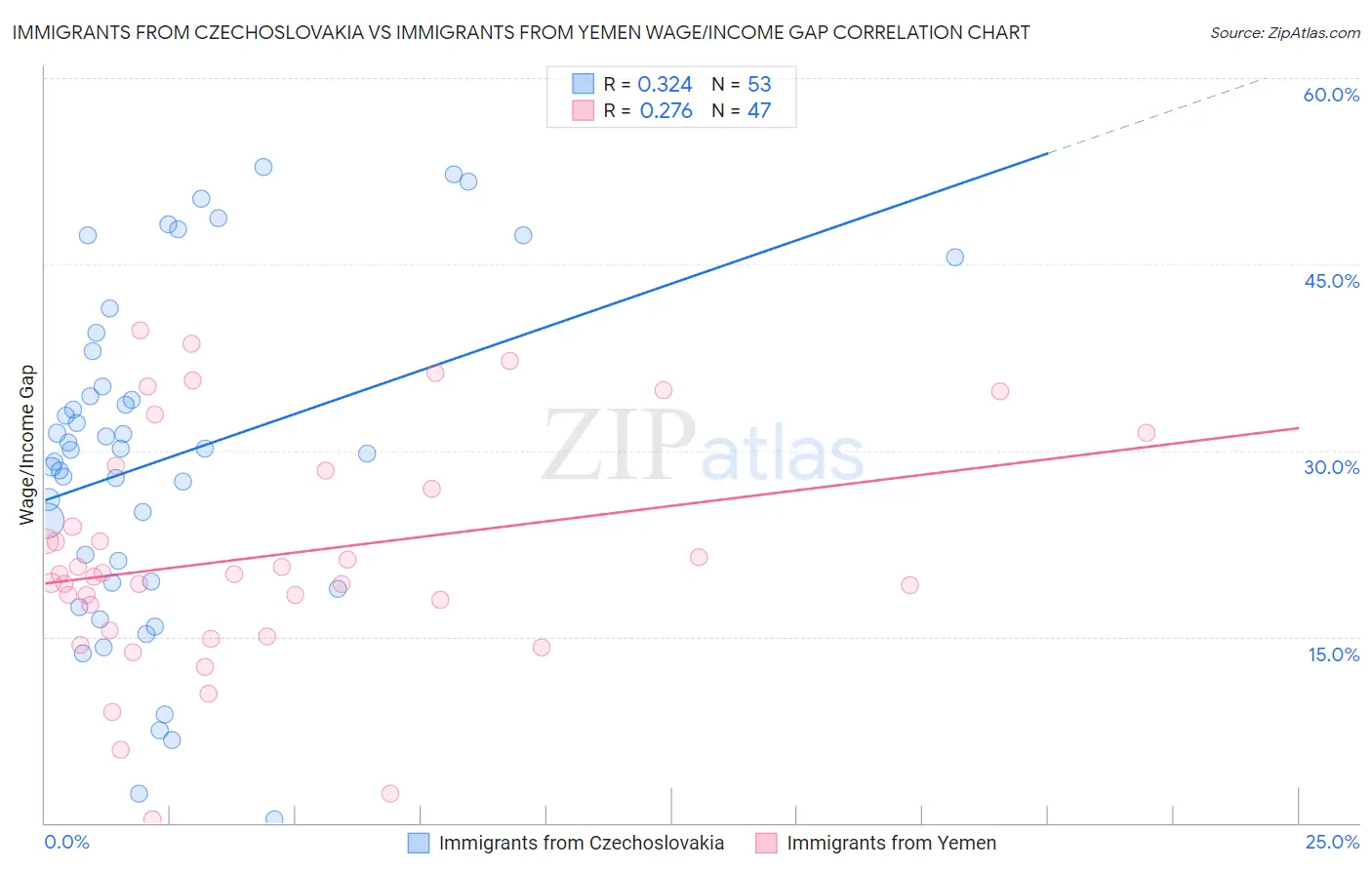 Immigrants from Czechoslovakia vs Immigrants from Yemen Wage/Income Gap