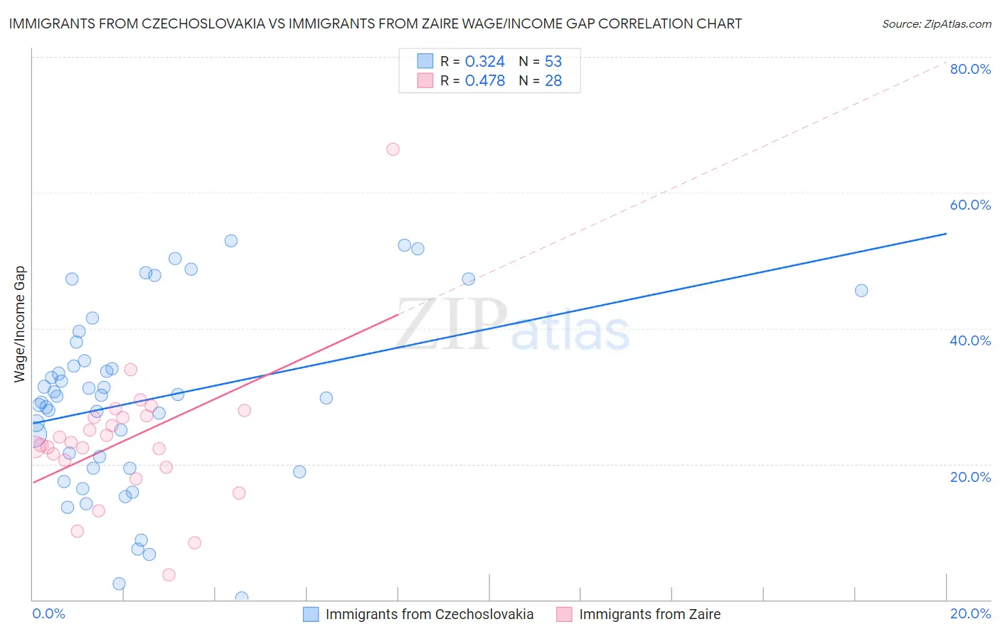 Immigrants from Czechoslovakia vs Immigrants from Zaire Wage/Income Gap