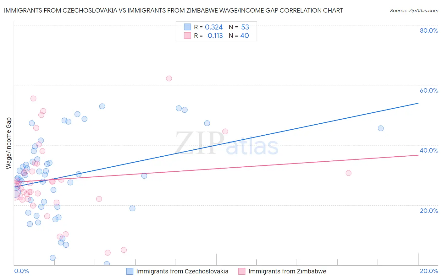 Immigrants from Czechoslovakia vs Immigrants from Zimbabwe Wage/Income Gap