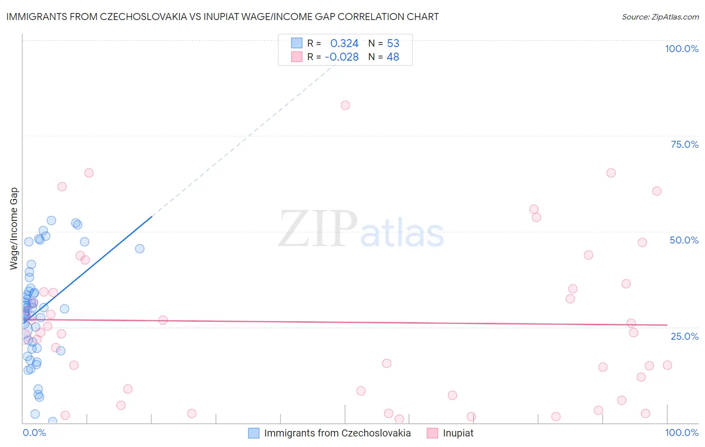 Immigrants from Czechoslovakia vs Inupiat Wage/Income Gap