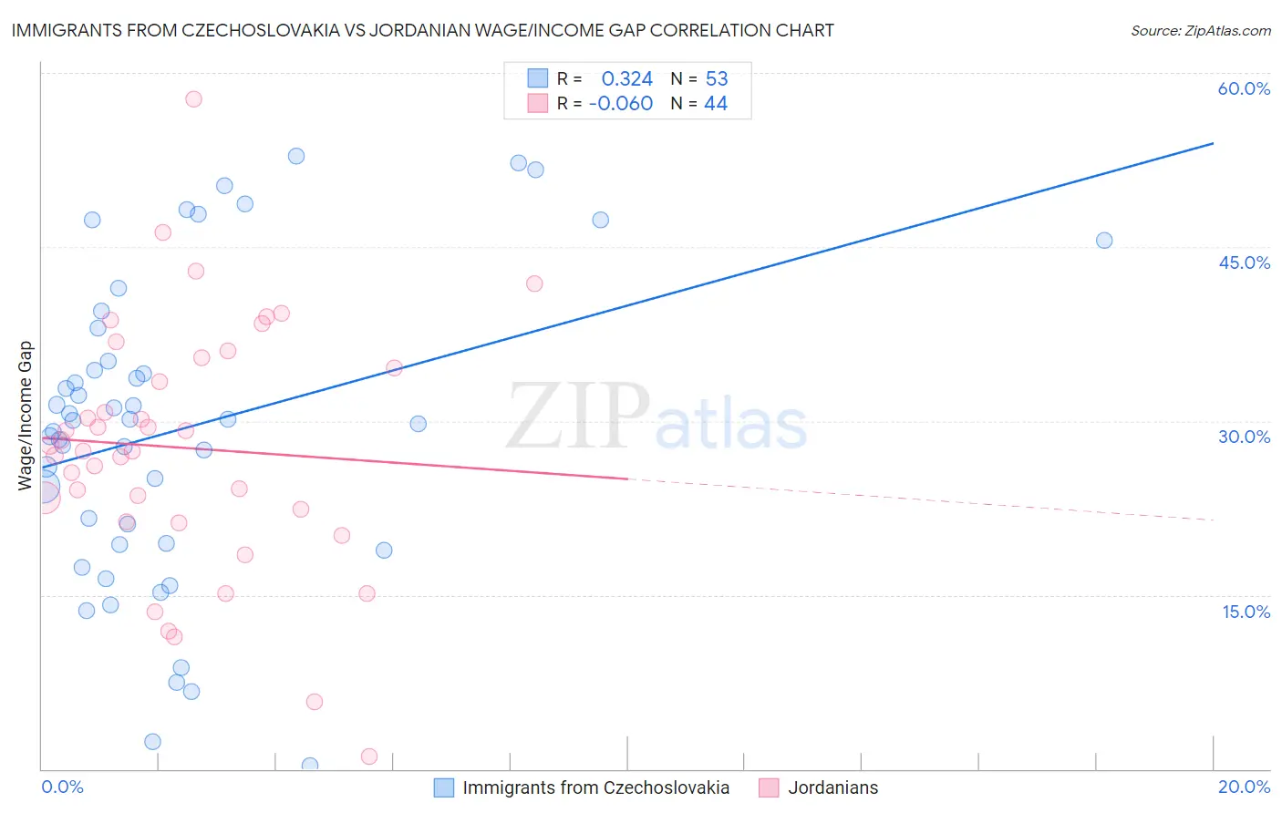 Immigrants from Czechoslovakia vs Jordanian Wage/Income Gap