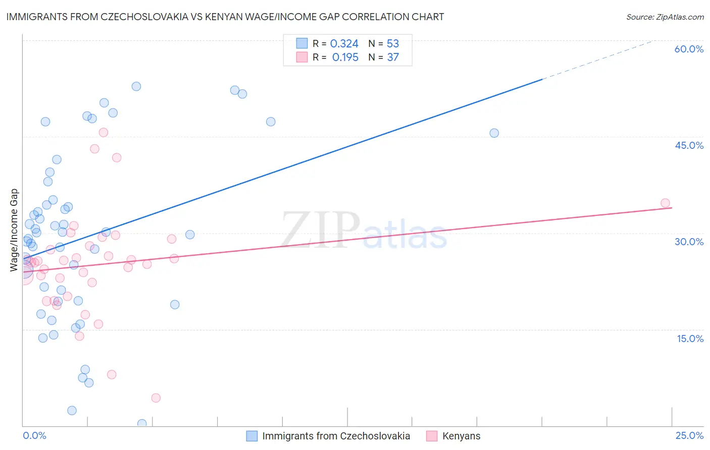 Immigrants from Czechoslovakia vs Kenyan Wage/Income Gap