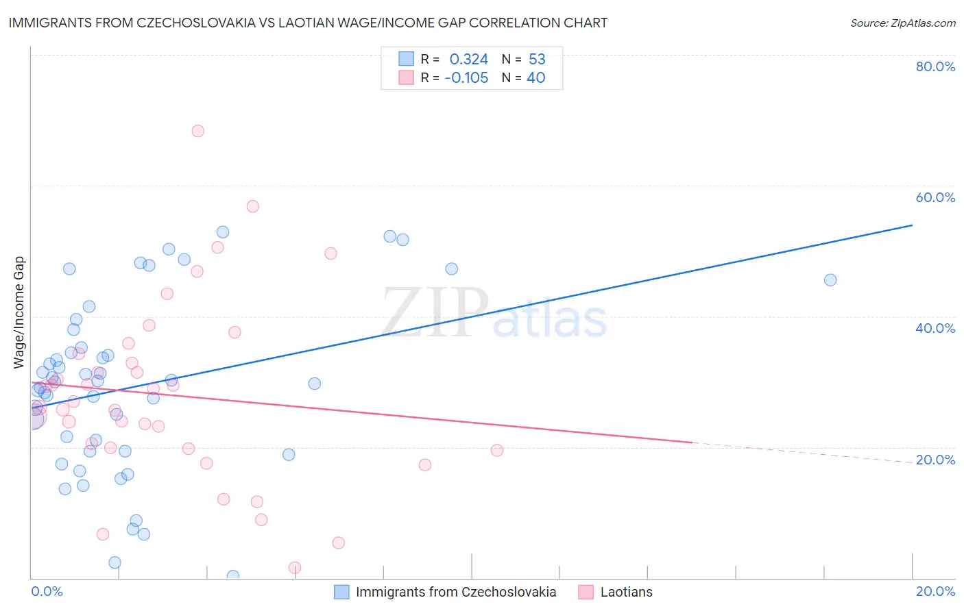 Immigrants from Czechoslovakia vs Laotian Wage/Income Gap